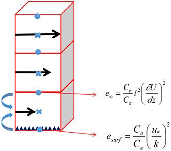 On the Coherence in the Boundary Layer: Development of a Canopy Interface Model